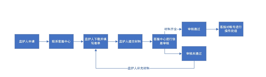 监护